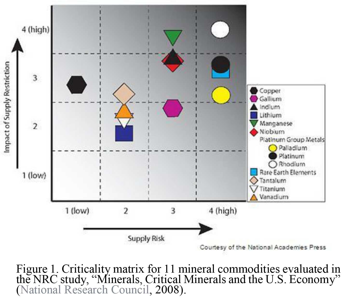 Figure 1. Criticality Matrix for 11 mineral commodities evaluated in the NRC study, Minerals Critical Minerals, and the US Economy